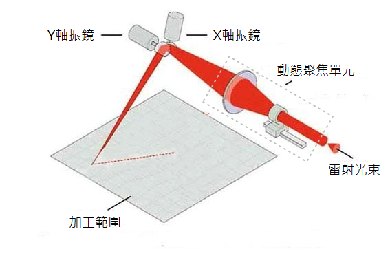 雷射3D動態聚焦打標技術